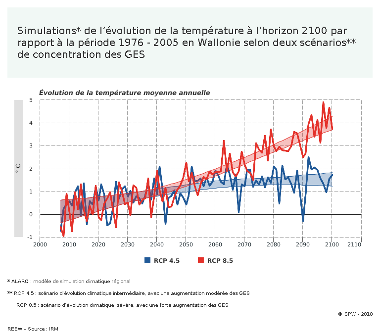 image Simulations__de_l__volution_de_la_temp_rature___l_horizon_2100_par_rapport___la_p_riode_1976___2005_en_Wallonie_selon_deux_sc_narios___de_concentration_des_GES.png (42.2kB)