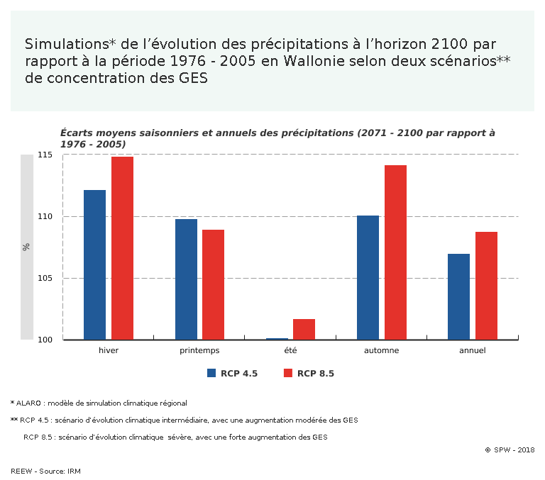 image Simulations__de_l__volution_des_pr_cipitations___l_horizon_2100_par_rapport___la_p_riode_1976___2005_en_Wallonie_selon_deux_sc_narios___de_concentration_des_GES.png (19.6kB)